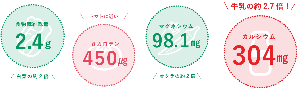 主な栄養素 食物繊維総量2.4g カルシウム304g βカロテン450μg マグネシウム98.1mg